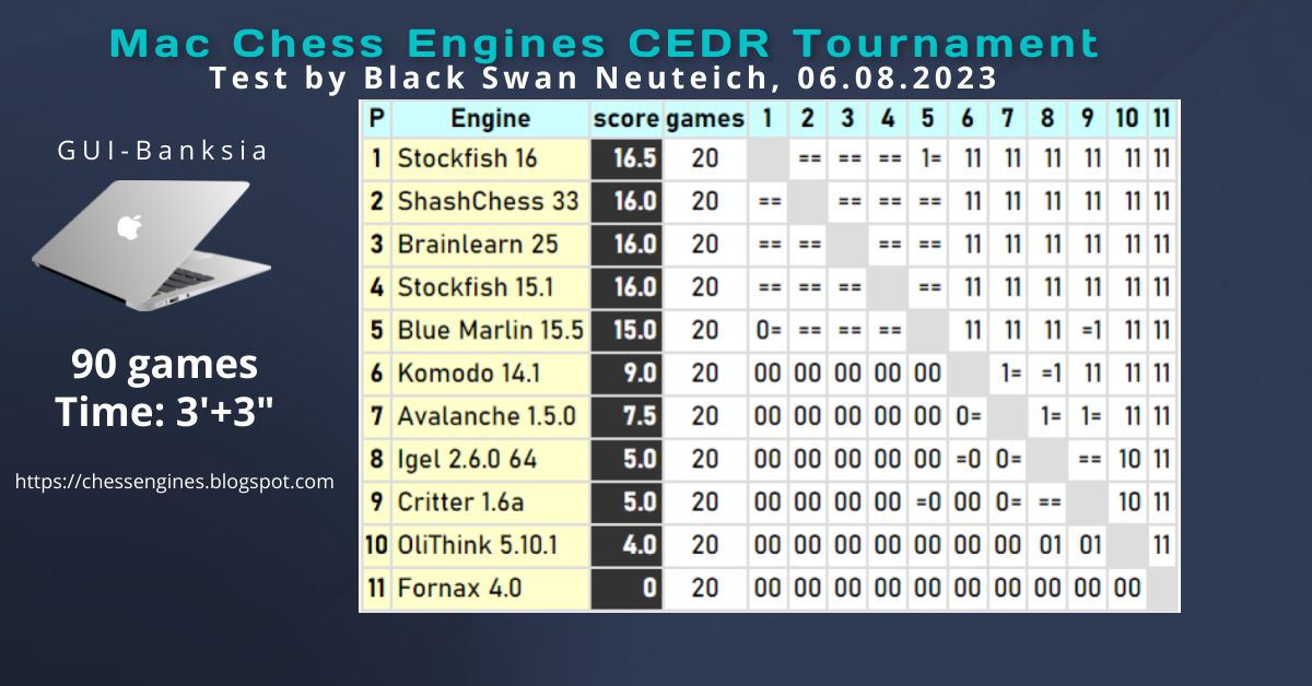 Stockfish 16 wins MacOs Chess Engines CEDR Tournament (Chess Engines Diary,  06.08.2023)